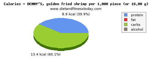 energy, calories and nutritional content in calories in shrimp